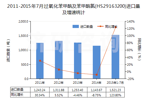 2011-2015年7月過氧化苯甲酰及苯甲酰氯(HS29163200)進口量及增速統(tǒng)計